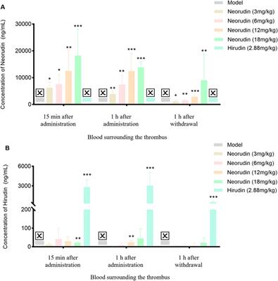 Recombinant neorudin and its active metabolite hirudin: the fate in vivo of a novel anticoagulant drug